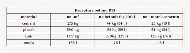 Ile cementu na m3 betonu B15? Kluczowe proporcje i wskazówki Ile cementu na m3 betonu B15? Kluczowe proporcje i wskazówki